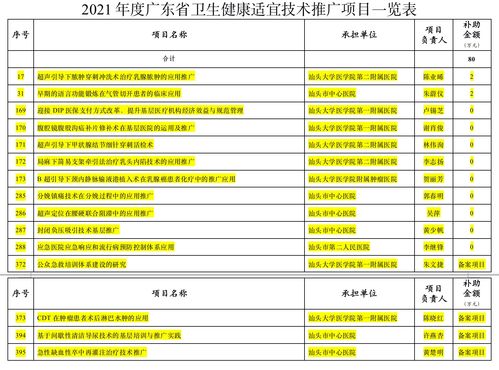 广东省卫生健康适宜技术推广项目确定 汕头市多项技术入库管理