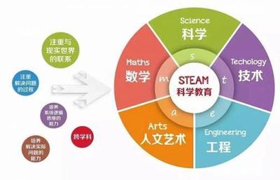 STEAM教育 理念、价值与隐藏的优质学习网站推荐